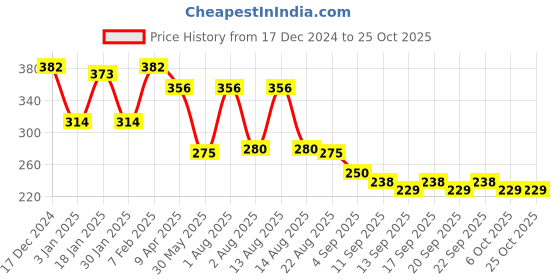 myntra.com NUSYL Girls Printed T-shirt nusyl Price History Graph from 17 Dec 2024 to 25 Oct 2025