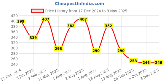 myntra.com NUSYL Girls Printed T-shirt nusyl Price History Graph from 17 Dec 2024 to 2 Nov 2025