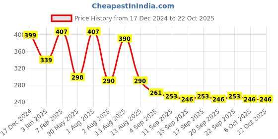 myntra.com NUSYL Girls Printed T-shirt nusyl Price History Graph from 17 Dec 2024 to 21 Oct 2025