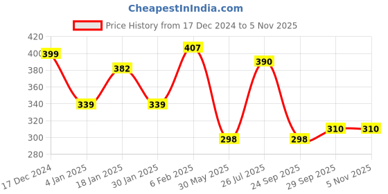 myntra.com NUSYL Girls Printed T-shirt nusyl Price History Graph from 17 Dec 2024 to 4 Nov 2025