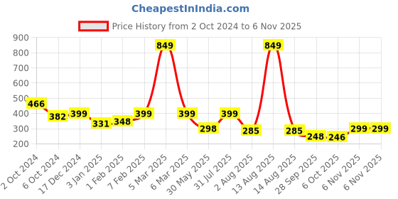myntra.com NUSYL Girls Printed T-shirt nusyl Price History Graph from 2 Oct 2024 to 6 Nov 2025