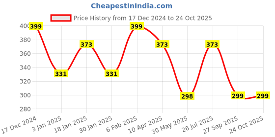 myntra.com NUSYL Girls Printed T-shirt nusyl Price History Graph from 17 Dec 2024 to 24 Oct 2025