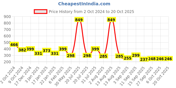 myntra.com NUSYL Girls Printed T-shirt nusyl Price History Graph from 2 Oct 2024 to 20 Oct 2025