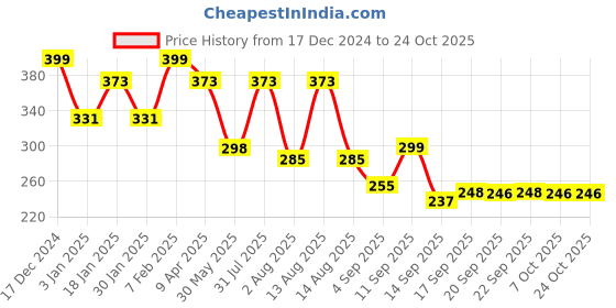 myntra.com NUSYL Girls Printed T-shirt nusyl Price History Graph from 17 Dec 2024 to 24 Oct 2025