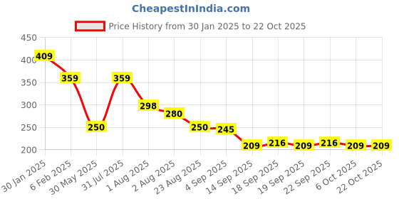 myntra.com NUSYL Girls Printed T-shirt nusyl Price History Graph from 30 Jan 2025 to 21 Oct 2025