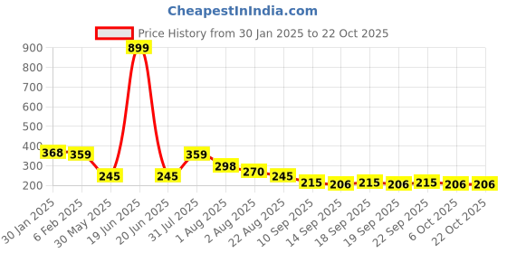 myntra.com NUSYL Girls Printed T-shirt nusyl Price History Graph from 30 Jan 2025 to 22 Oct 2025