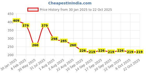 myntra.com NUSYL Girls Printed T-shirt nusyl Price History Graph from 30 Jan 2025 to 21 Oct 2025