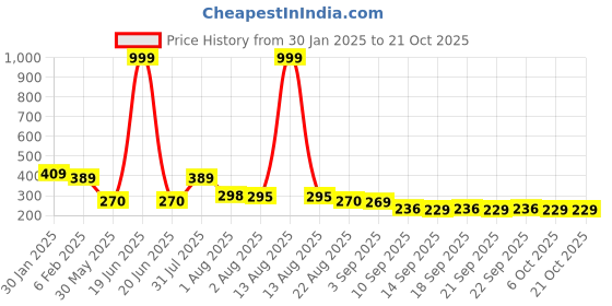 myntra.com NUSYL Girls Printed T-shirt nusyl Price History Graph from 30 Jan 2025 to 21 Oct 2025