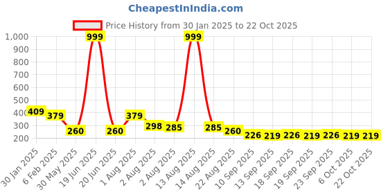 myntra.com NUSYL Girls Printed T-shirt nusyl Price History Graph from 30 Jan 2025 to 22 Oct 2025