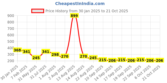 myntra.com NUSYL Girls Printed T-shirt nusyl Price History Graph from 30 Jan 2025 to 21 Oct 2025