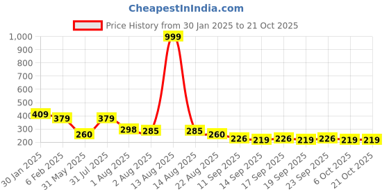 myntra.com NUSYL Girls Printed T-shirt nusyl Price History Graph from 30 Jan 2025 to 21 Oct 2025