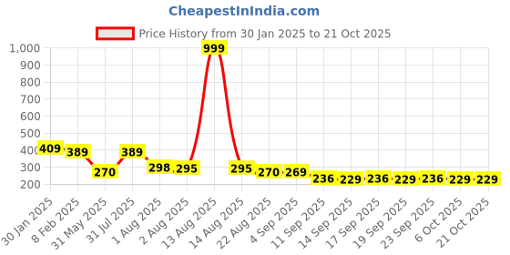 myntra.com NUSYL Girls Printed T-shirt nusyl Price History Graph from 30 Jan 2025 to 21 Oct 2025