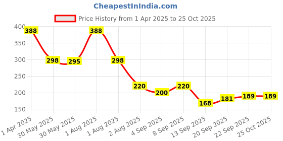 myntra.com NUSYL Girls Printed T-shirt nusyl Price History Graph from 1 Apr 2025 to 25 Oct 2025