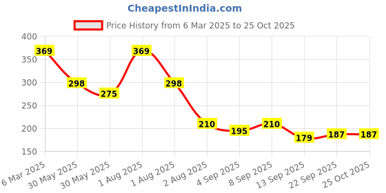myntra.com NUSYL Girls Printed T-shirt nusyl Price History Graph from 6 Mar 2025 to 25 Oct 2025