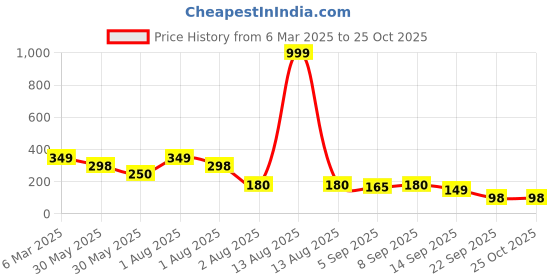 myntra.com NUSYL Girls Printed T-shirt nusyl Price History Graph from 6 Mar 2025 to 25 Oct 2025