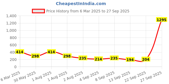 myntra.com NUSYL Girls Printed T-shirt nusyl Price History Graph from 6 Mar 2025 to 27 Sep 2025