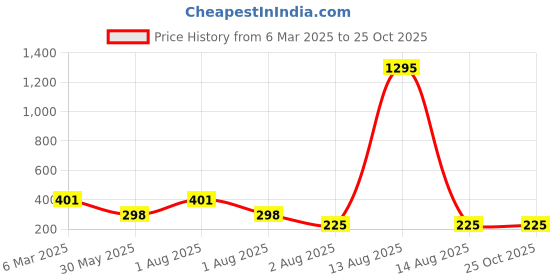 myntra.com NUSYL Girls Printed T-shirt nusyl Price History Graph from 6 Mar 2025 to 25 Oct 2025