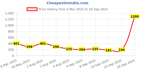 myntra.com NUSYL Girls Printed T-shirt nusyl Price History Graph from 6 Mar 2025 to 26 Sep 2025