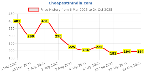 myntra.com NUSYL Girls Printed T-shirt nusyl Price History Graph from 6 Mar 2025 to 24 Oct 2025
