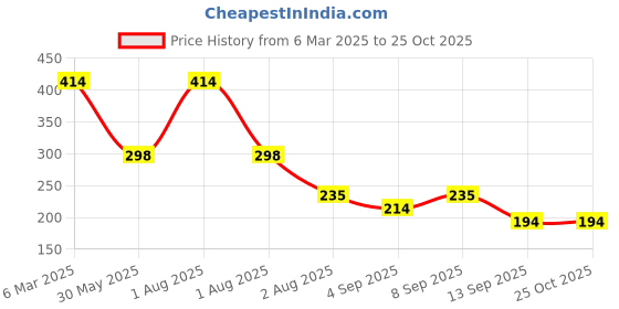 myntra.com NUSYL Girls Printed T-shirt nusyl Price History Graph from 6 Mar 2025 to 25 Oct 2025