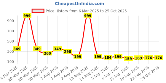myntra.com NUSYL Girls Printed T-shirt nusyl Price History Graph from 6 Mar 2025 to 24 Oct 2025