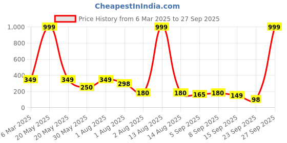 myntra.com NUSYL Girls Printed T-shirt nusyl Price History Graph from 6 Mar 2025 to 27 Sep 2025