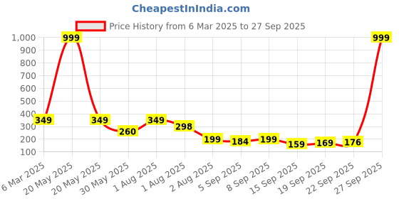 myntra.com NUSYL Girls Printed T-shirt nusyl Price History Graph from 6 Mar 2025 to 27 Sep 2025