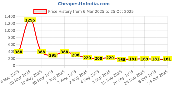 myntra.com NUSYL Girls Printed T-shirt nusyl Price History Graph from 6 Mar 2025 to 24 Oct 2025