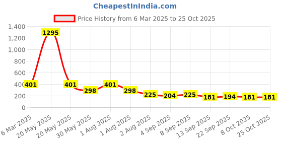 myntra.com NUSYL Girls Printed T-shirt nusyl Price History Graph from 6 Mar 2025 to 24 Oct 2025