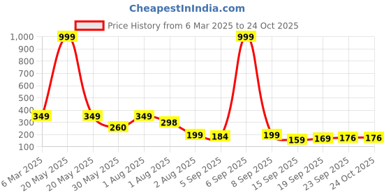 myntra.com NUSYL Girls Printed T-shirt nusyl Price History Graph from 6 Mar 2025 to 24 Oct 2025
