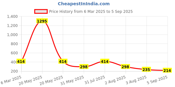 myntra.com NUSYL Girls Printed T-shirt nusyl Price History Graph from 6 Mar 2025 to 5 Sep 2025