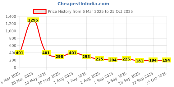 myntra.com NUSYL Girls Printed T-shirt nusyl Price History Graph from 6 Mar 2025 to 25 Oct 2025