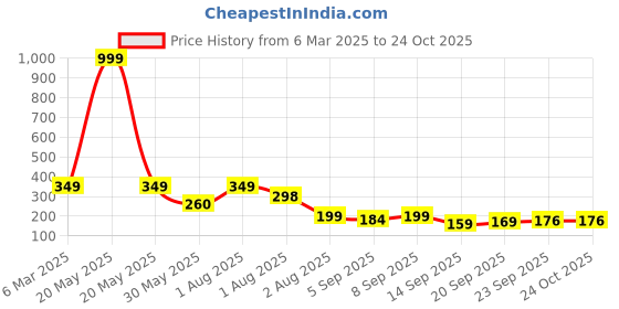 myntra.com NUSYL Girls Printed T-shirt nusyl Price History Graph from 6 Mar 2025 to 24 Oct 2025