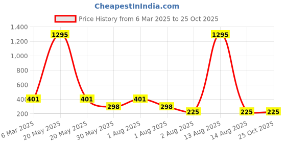 myntra.com NUSYL Girls Printed T-shirt nusyl Price History Graph from 6 Mar 2025 to 25 Oct 2025