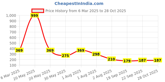 myntra.com NUSYL Girls Printed T-shirt nusyl Price History Graph from 6 Mar 2025 to 26 Oct 2025