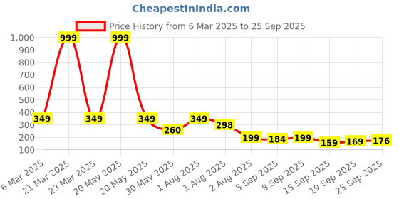 myntra.com NUSYL Girls Printed T-shirt nusyl Price History Graph from 6 Mar 2025 to 25 Sep 2025