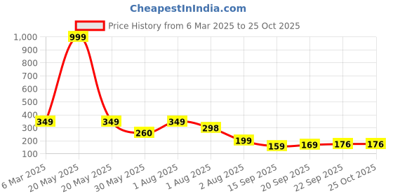 myntra.com NUSYL Girls Printed T-shirt nusyl Price History Graph from 6 Mar 2025 to 24 Oct 2025