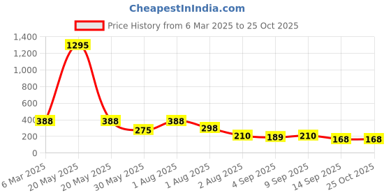myntra.com NUSYL Girls Printed T-shirt nusyl Price History Graph from 6 Mar 2025 to 25 Oct 2025