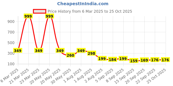 myntra.com NUSYL Girls Printed T-shirt nusyl Price History Graph from 6 Mar 2025 to 24 Oct 2025