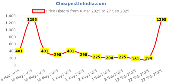 myntra.com NUSYL Girls Printed T-shirt nusyl Price History Graph from 6 Mar 2025 to 27 Sep 2025
