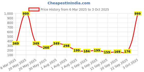 myntra.com NUSYL Girls Printed T-shirt nusyl Price History Graph from 6 Mar 2025 to 3 Oct 2025