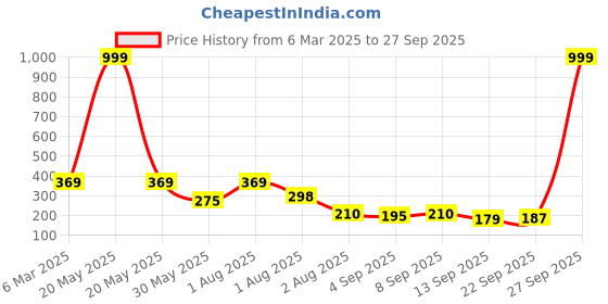 myntra.com NUSYL Girls Printed T-shirt nusyl Price History Graph from 6 Mar 2025 to 27 Sep 2025