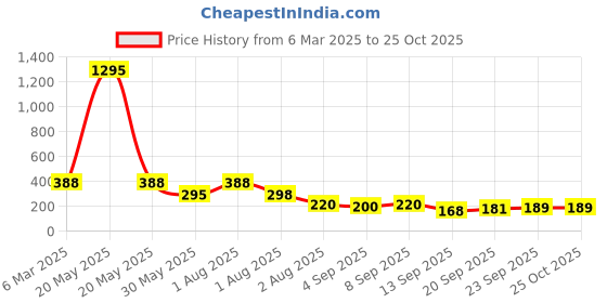myntra.com NUSYL Girls Printed T-shirt nusyl Price History Graph from 6 Mar 2025 to 25 Oct 2025