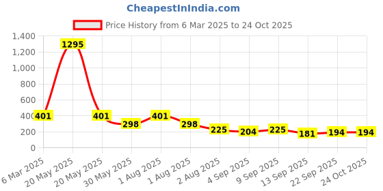 myntra.com NUSYL Girls Printed T-shirt nusyl Price History Graph from 6 Mar 2025 to 24 Oct 2025