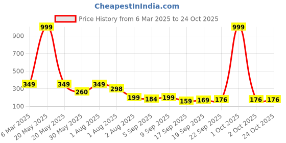 myntra.com NUSYL Girls Printed T-shirt nusyl Price History Graph from 6 Mar 2025 to 24 Oct 2025
