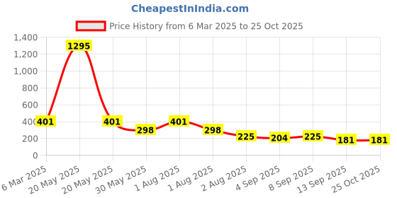 myntra.com NUSYL Girls Printed T-shirt nusyl Price History Graph from 6 Mar 2025 to 25 Oct 2025