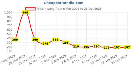 myntra.com NUSYL Girls Printed T-shirt nusyl Price History Graph from 6 Mar 2025 to 25 Oct 2025