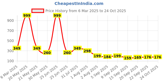 myntra.com NUSYL Girls Printed T-shirt nusyl Price History Graph from 6 Mar 2025 to 24 Oct 2025