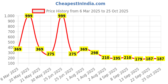 myntra.com NUSYL Girls Printed T-shirt nusyl Price History Graph from 6 Mar 2025 to 25 Oct 2025