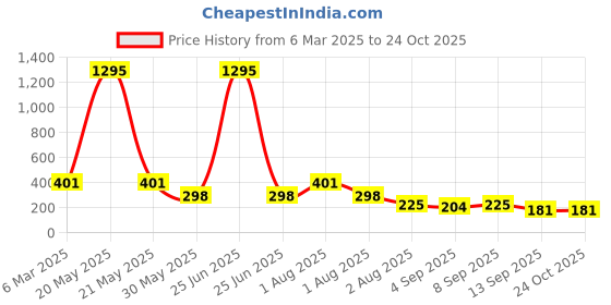 myntra.com NUSYL Girls Printed T-shirt nusyl Price History Graph from 6 Mar 2025 to 24 Oct 2025